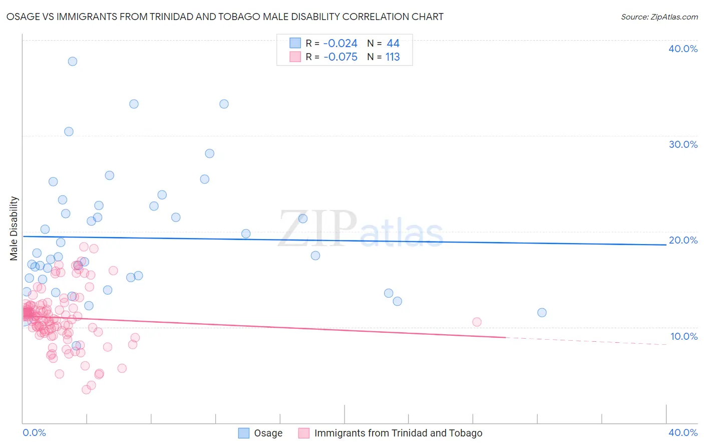 Osage vs Immigrants from Trinidad and Tobago Male Disability