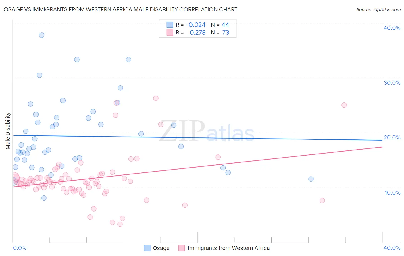 Osage vs Immigrants from Western Africa Male Disability