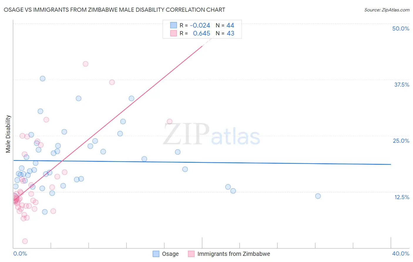 Osage vs Immigrants from Zimbabwe Male Disability