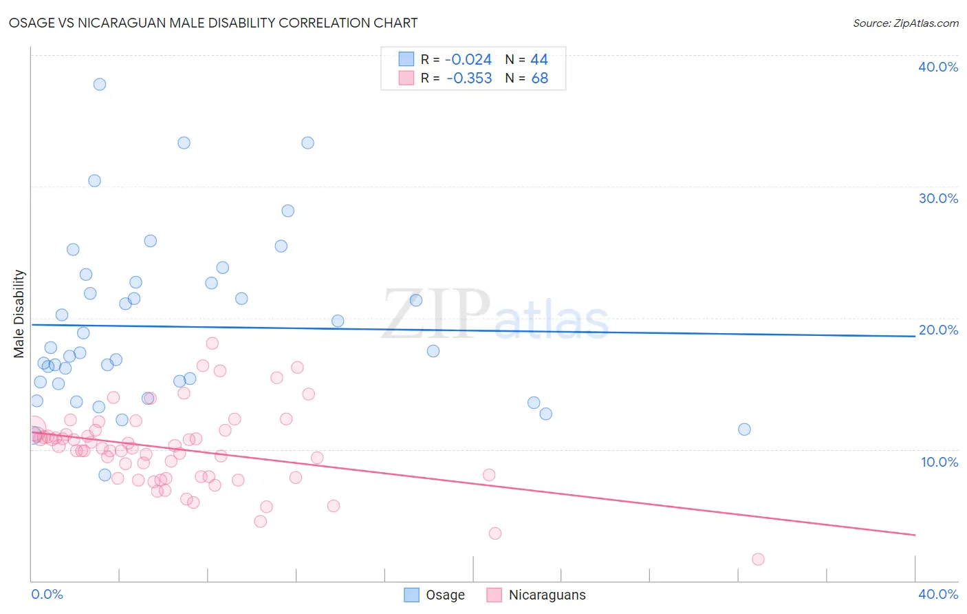 Osage vs Nicaraguan Male Disability