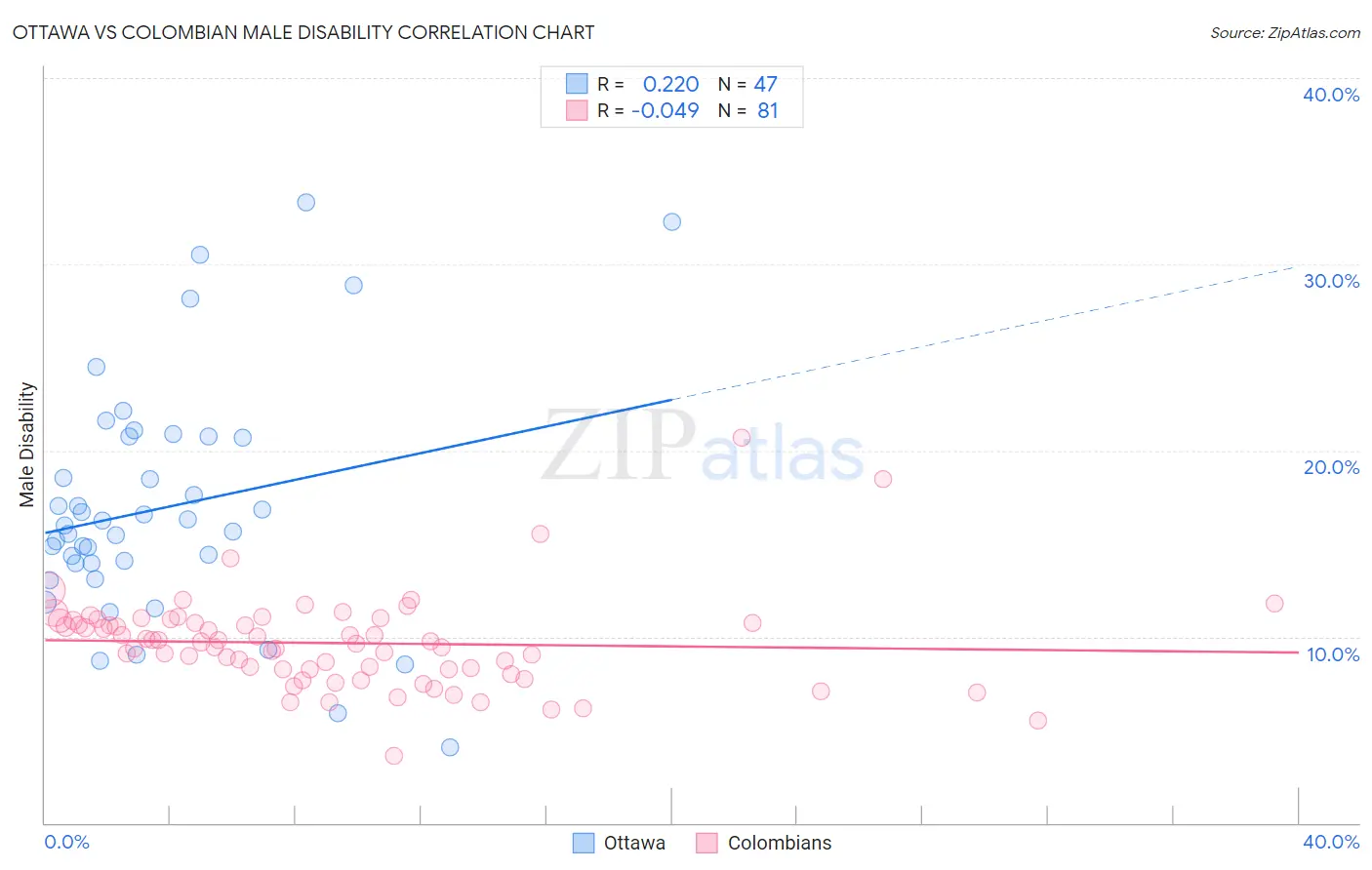 Ottawa vs Colombian Male Disability