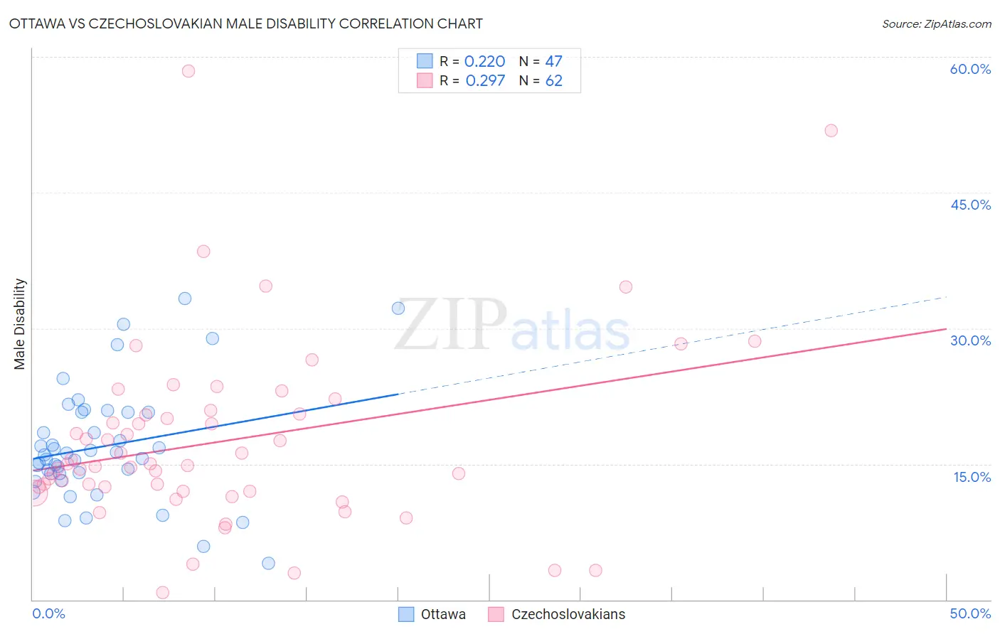 Ottawa vs Czechoslovakian Male Disability