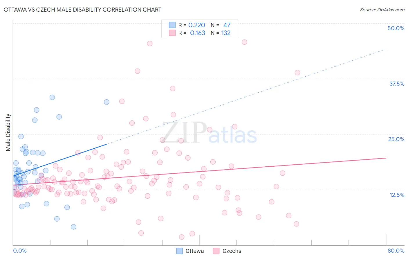 Ottawa vs Czech Male Disability