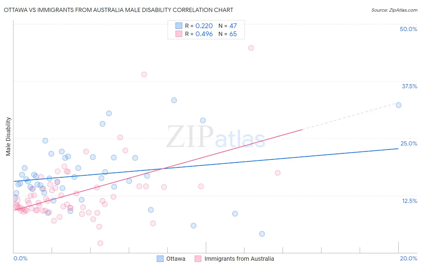 Ottawa vs Immigrants from Australia Male Disability