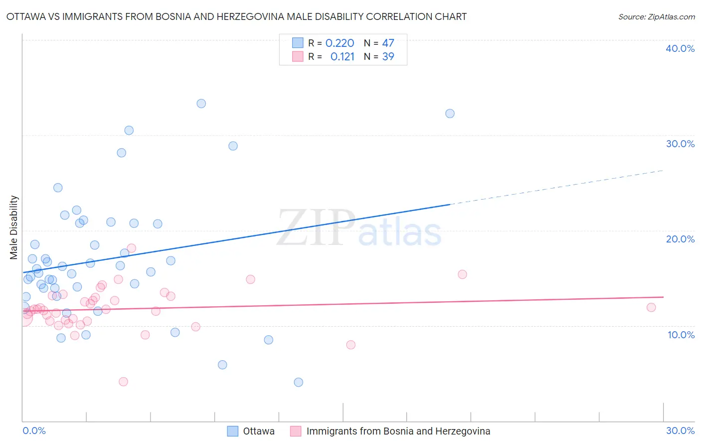 Ottawa vs Immigrants from Bosnia and Herzegovina Male Disability