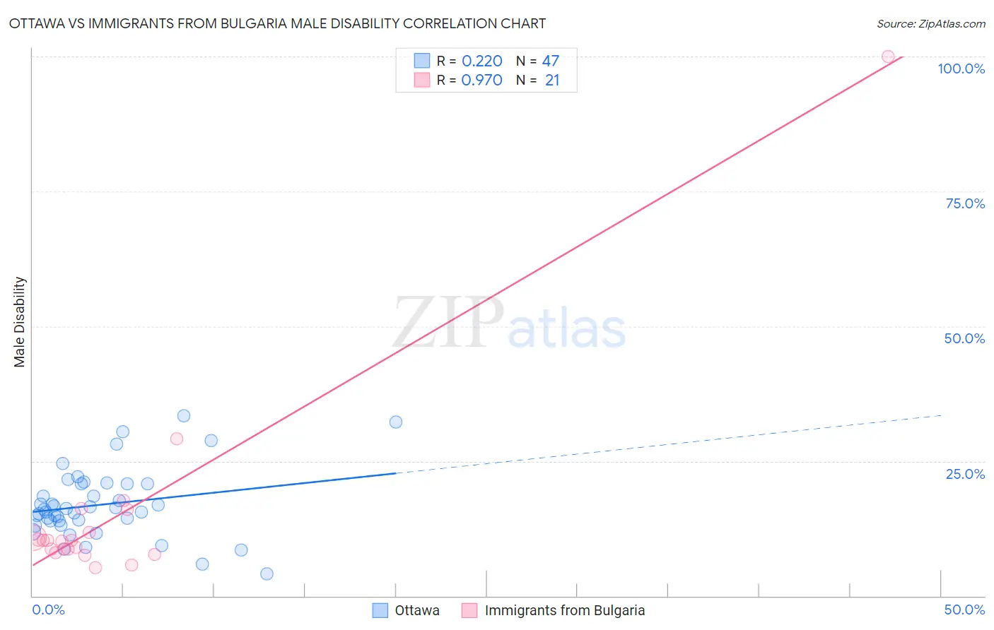 Ottawa vs Immigrants from Bulgaria Male Disability