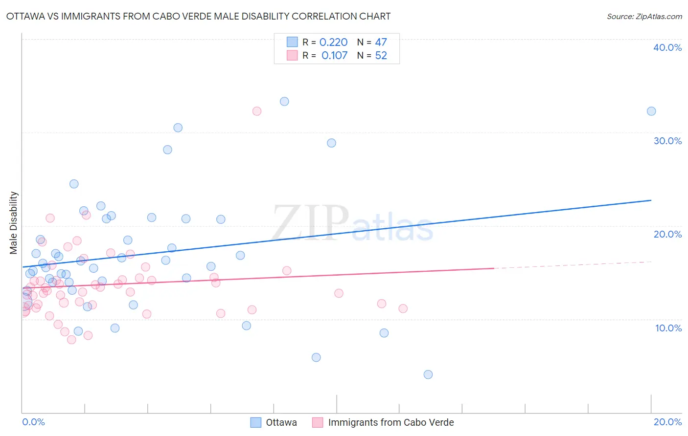 Ottawa vs Immigrants from Cabo Verde Male Disability