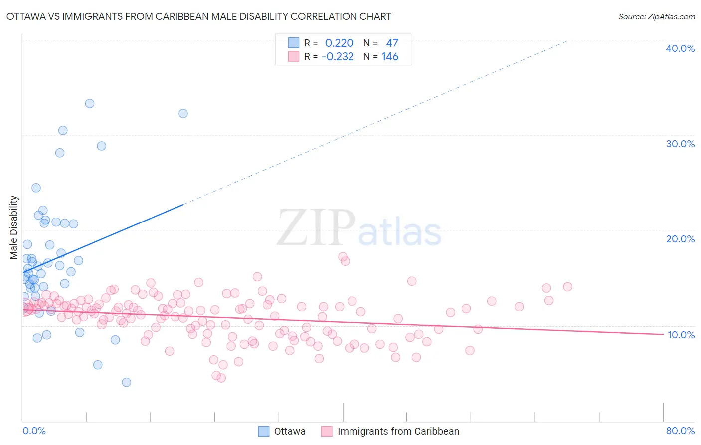 Ottawa vs Immigrants from Caribbean Male Disability