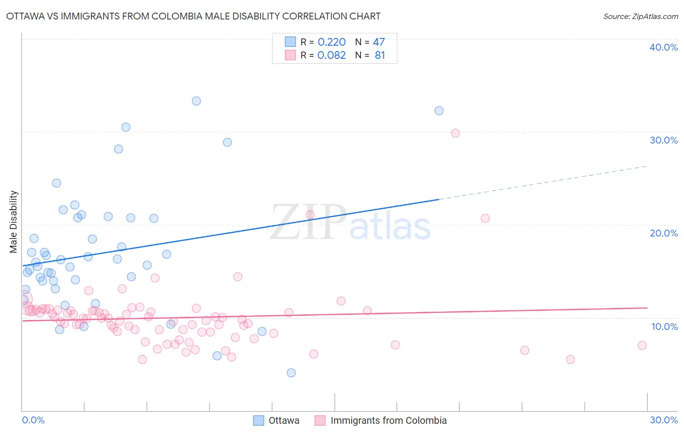 Ottawa vs Immigrants from Colombia Male Disability
