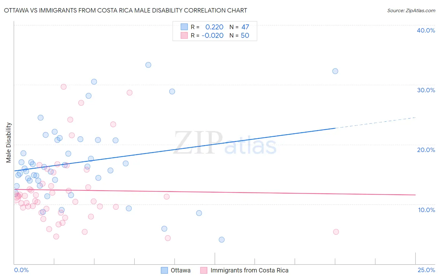 Ottawa vs Immigrants from Costa Rica Male Disability