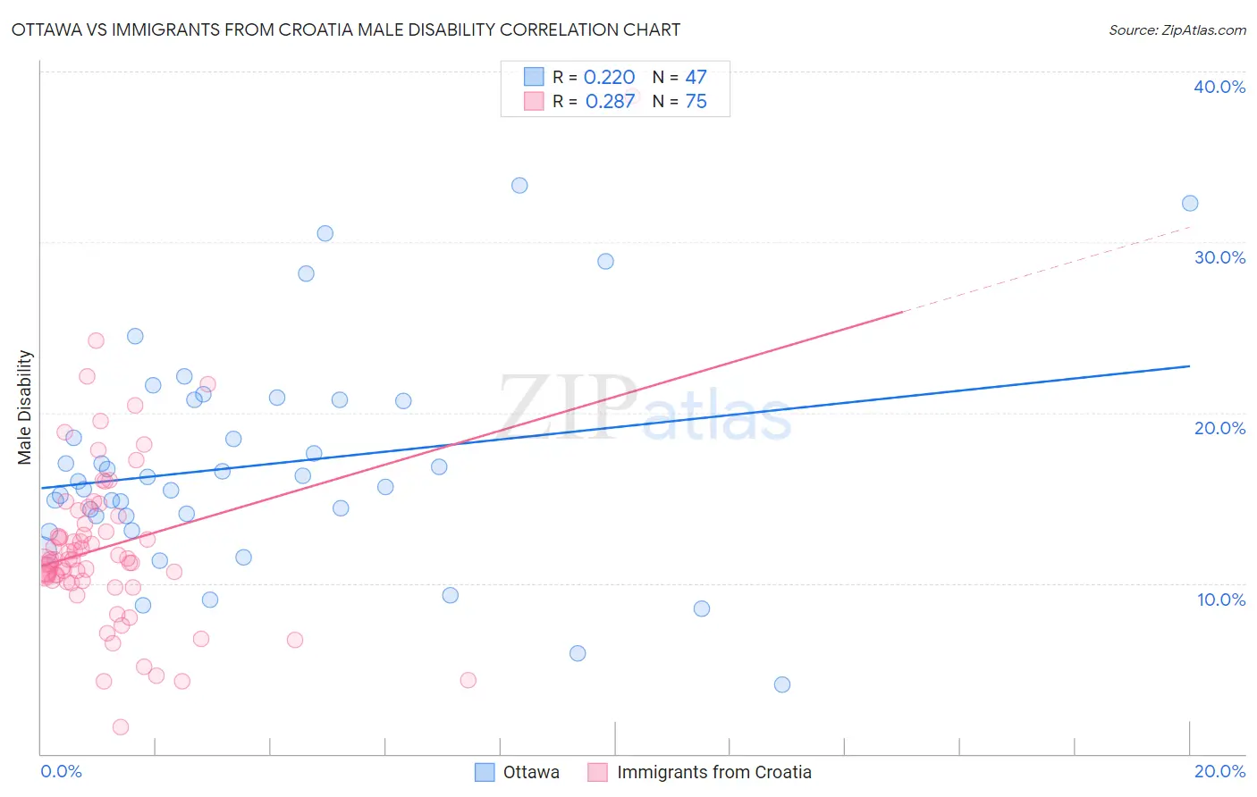 Ottawa vs Immigrants from Croatia Male Disability