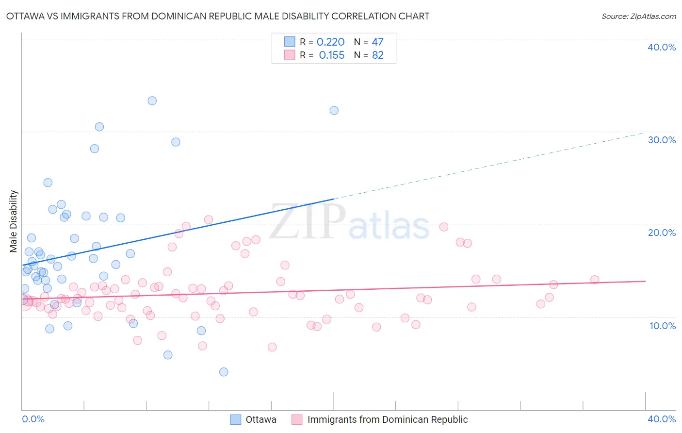 Ottawa vs Immigrants from Dominican Republic Male Disability