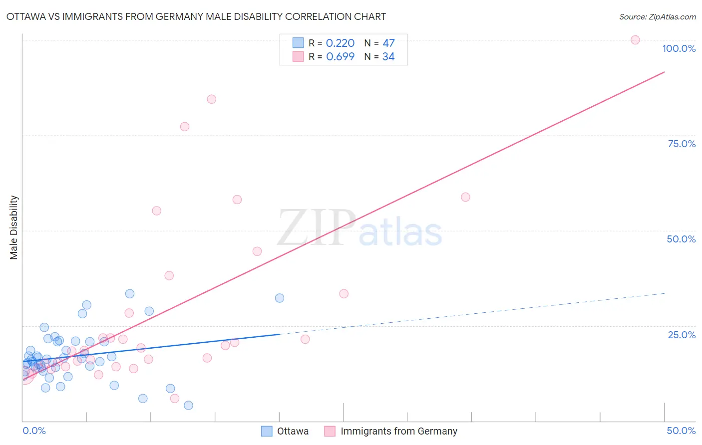 Ottawa vs Immigrants from Germany Male Disability