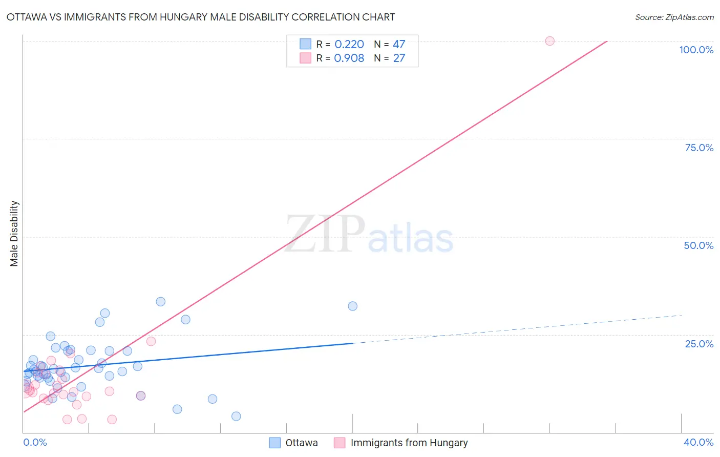 Ottawa vs Immigrants from Hungary Male Disability
