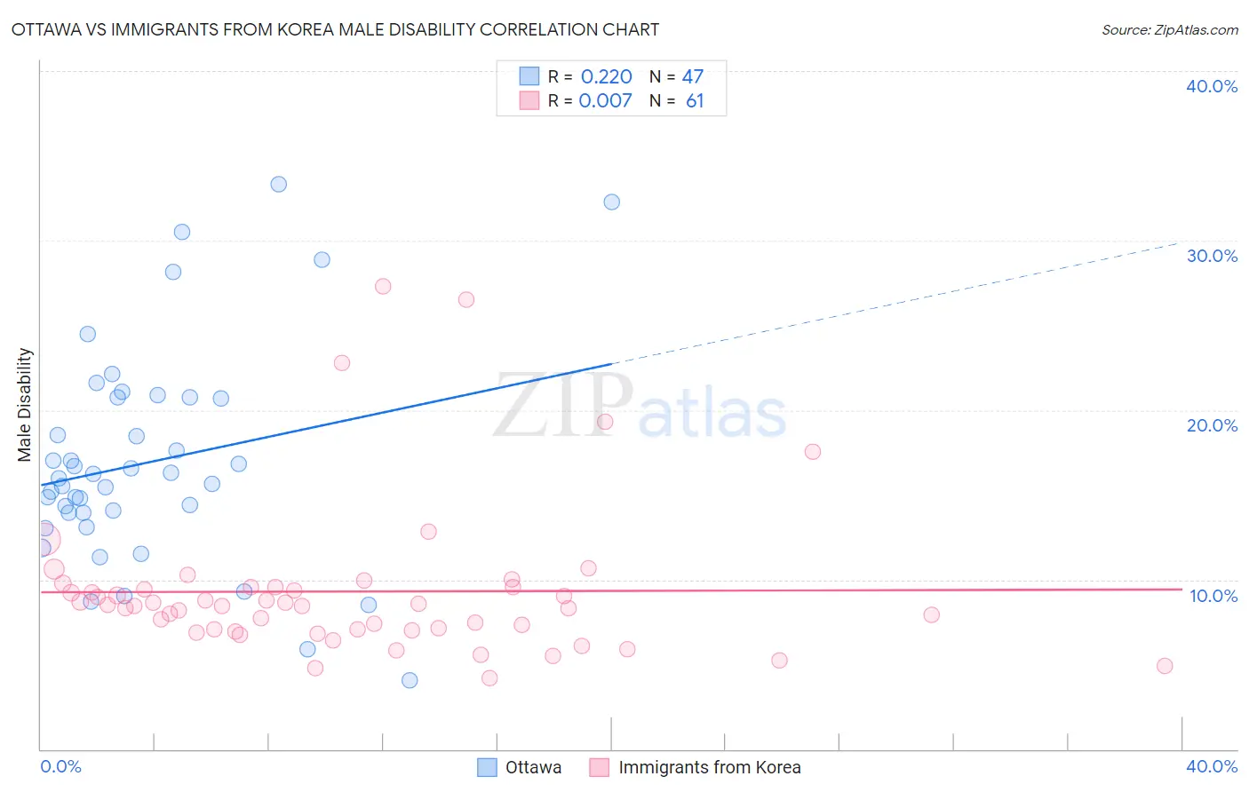 Ottawa vs Immigrants from Korea Male Disability