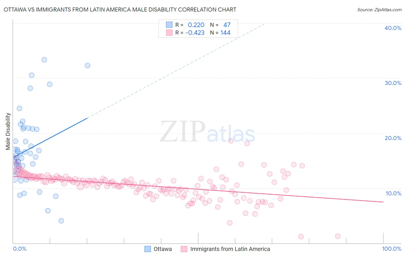 Ottawa vs Immigrants from Latin America Male Disability