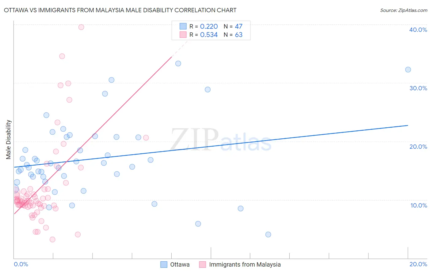 Ottawa vs Immigrants from Malaysia Male Disability
