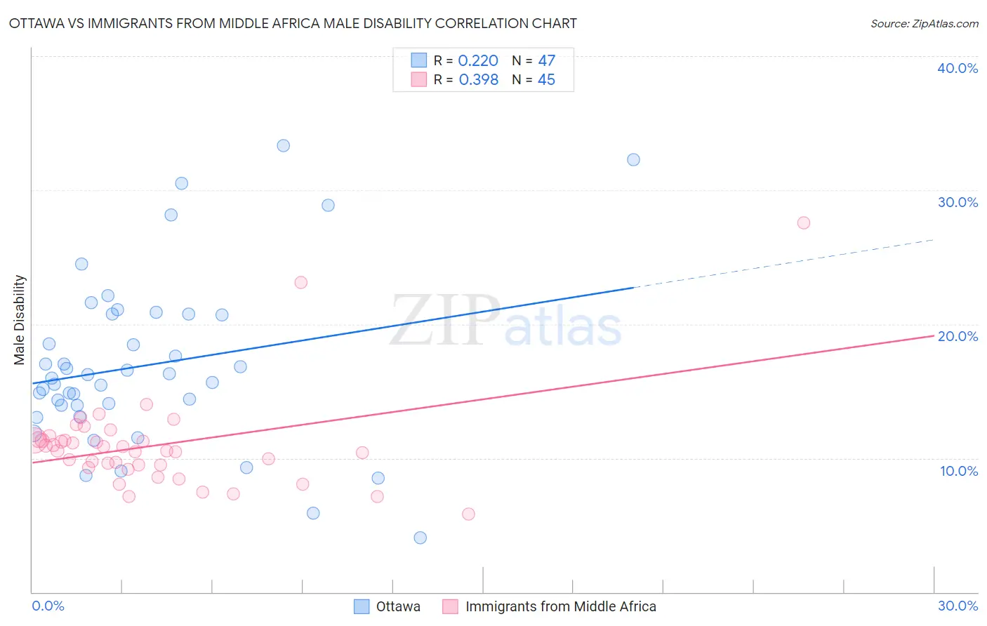 Ottawa vs Immigrants from Middle Africa Male Disability