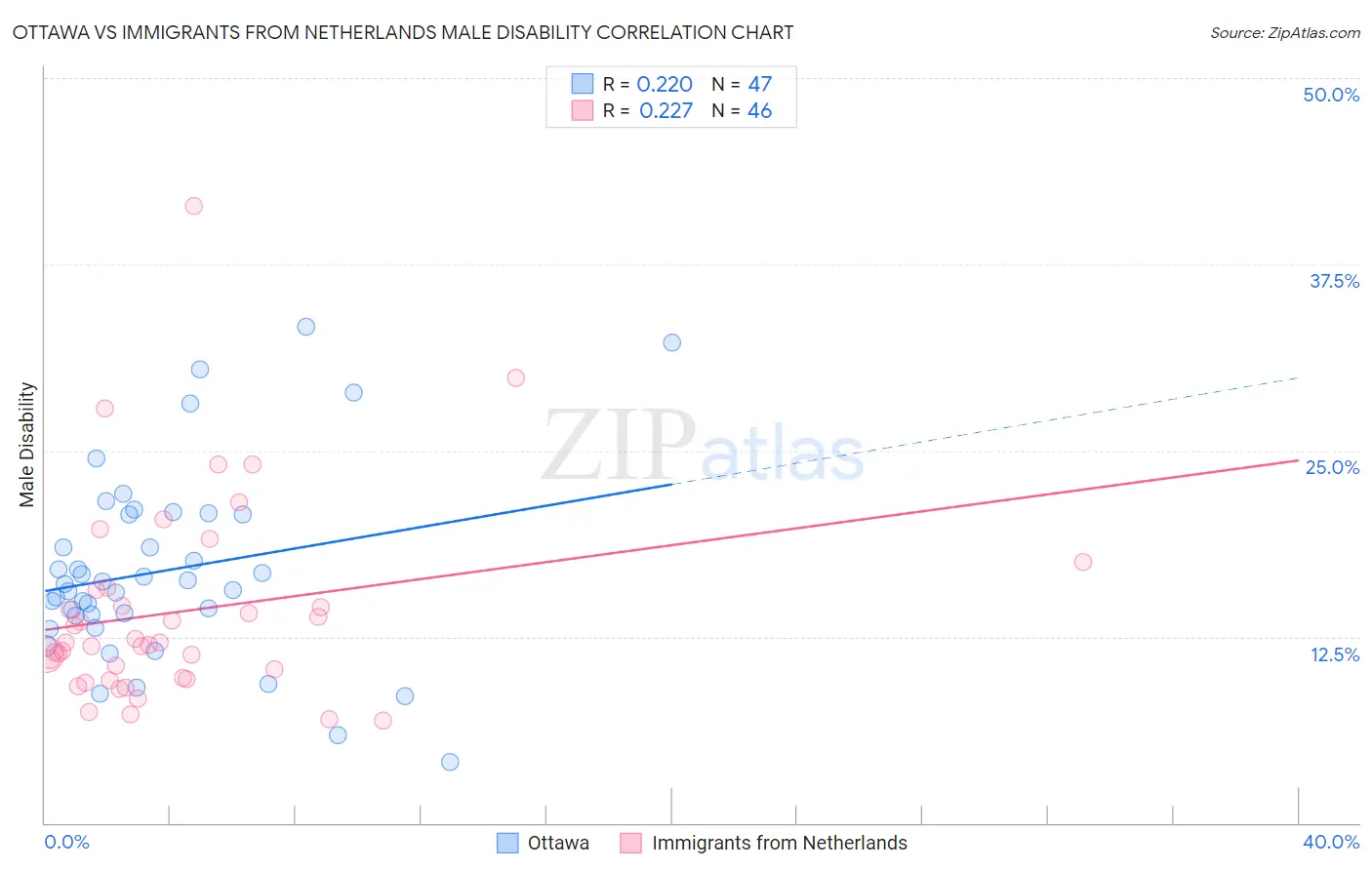 Ottawa vs Immigrants from Netherlands Male Disability