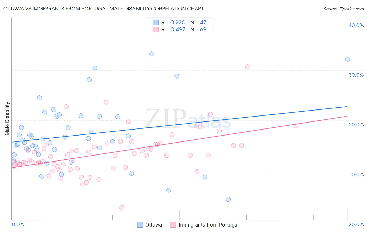 Ottawa vs Immigrants from Portugal Male Disability