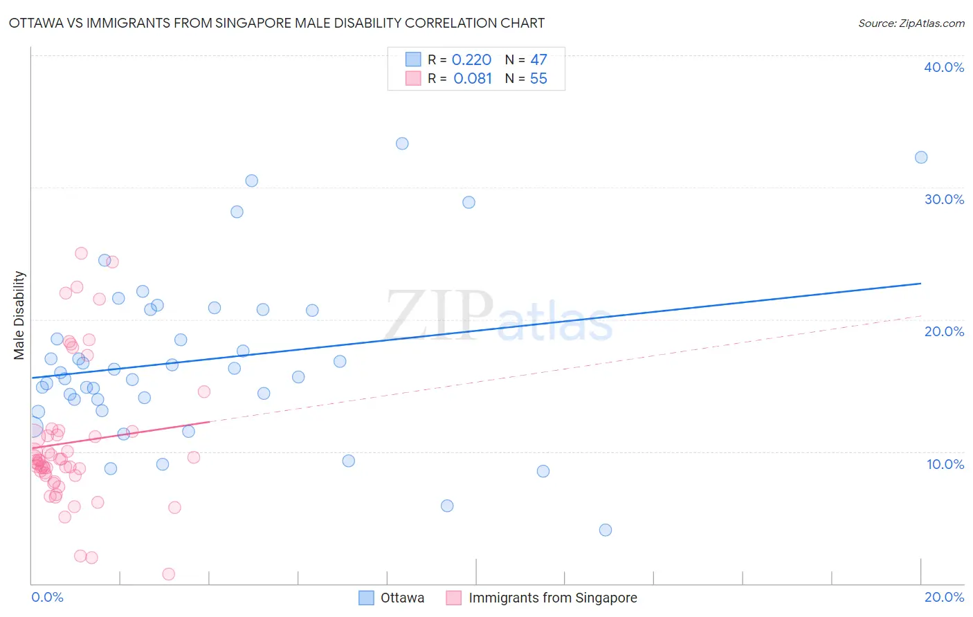 Ottawa vs Immigrants from Singapore Male Disability
