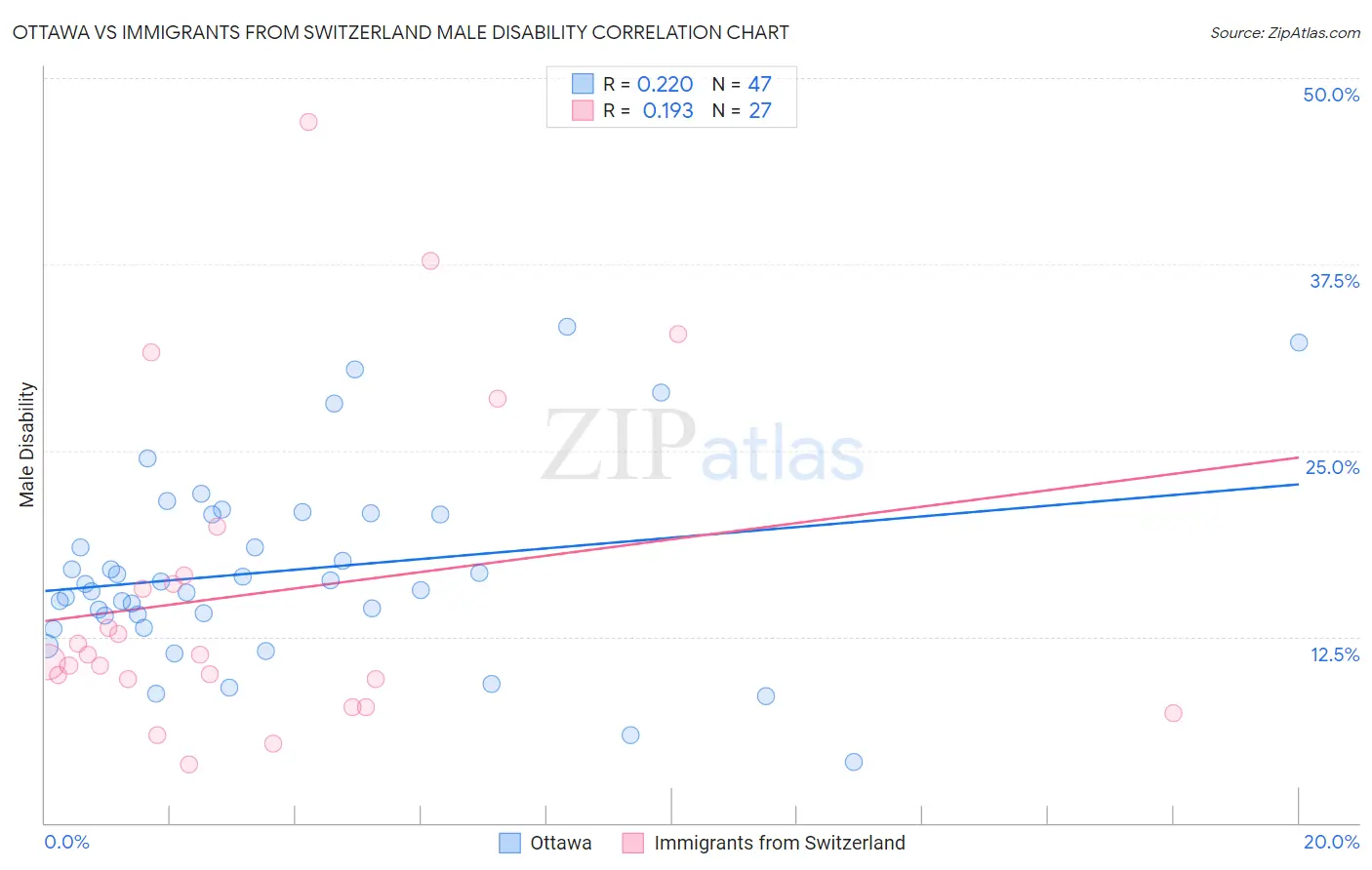 Ottawa vs Immigrants from Switzerland Male Disability