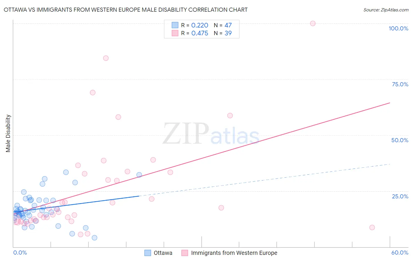 Ottawa vs Immigrants from Western Europe Male Disability