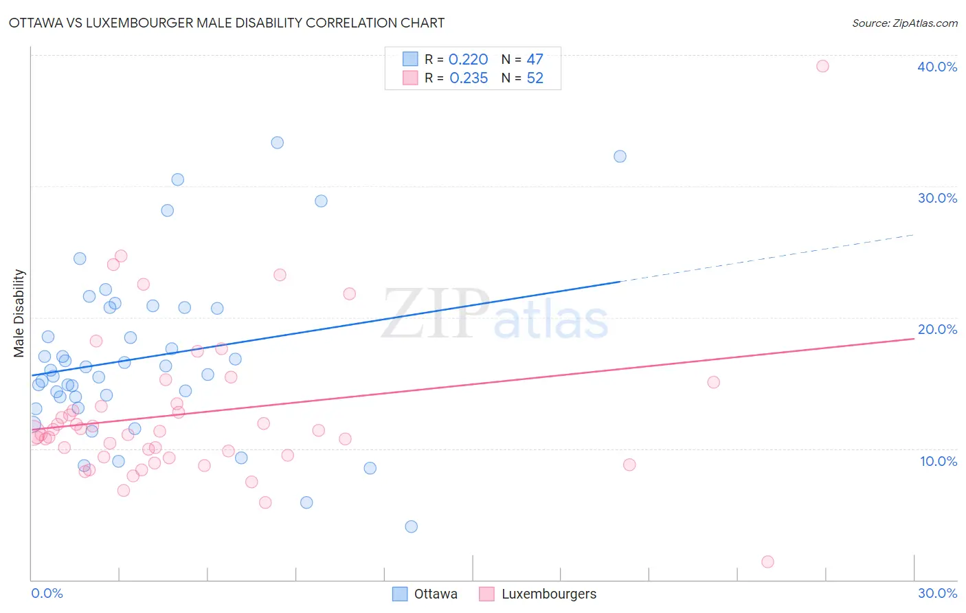 Ottawa vs Luxembourger Male Disability