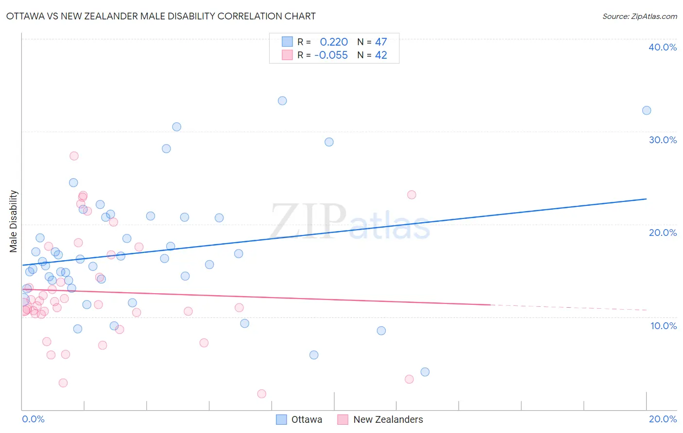 Ottawa vs New Zealander Male Disability