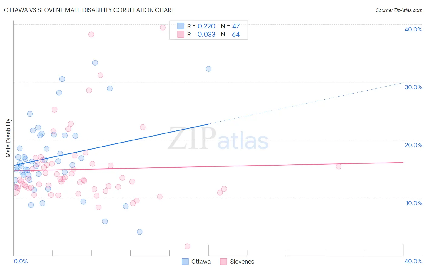 Ottawa vs Slovene Male Disability