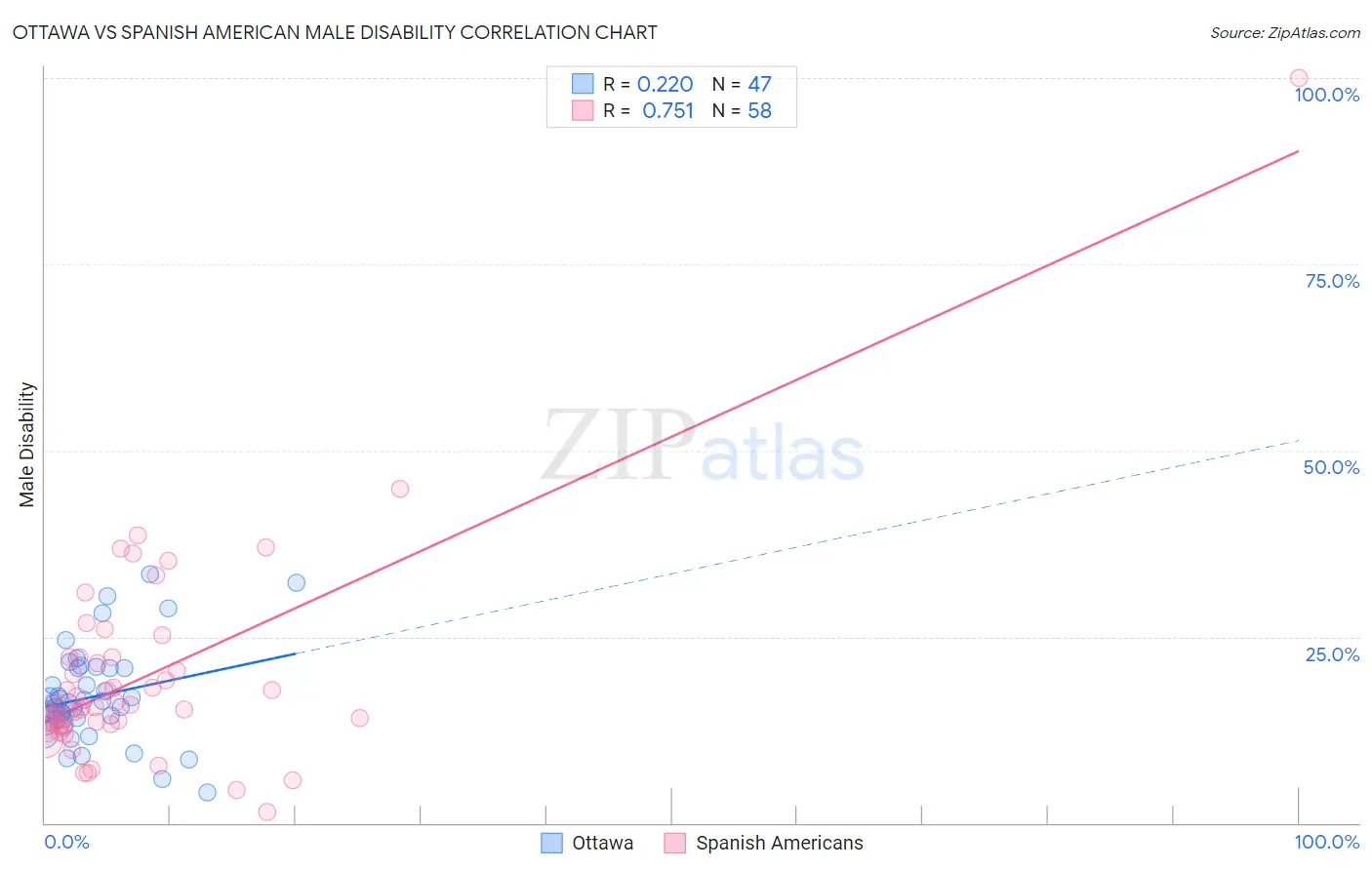 Ottawa vs Spanish American Male Disability