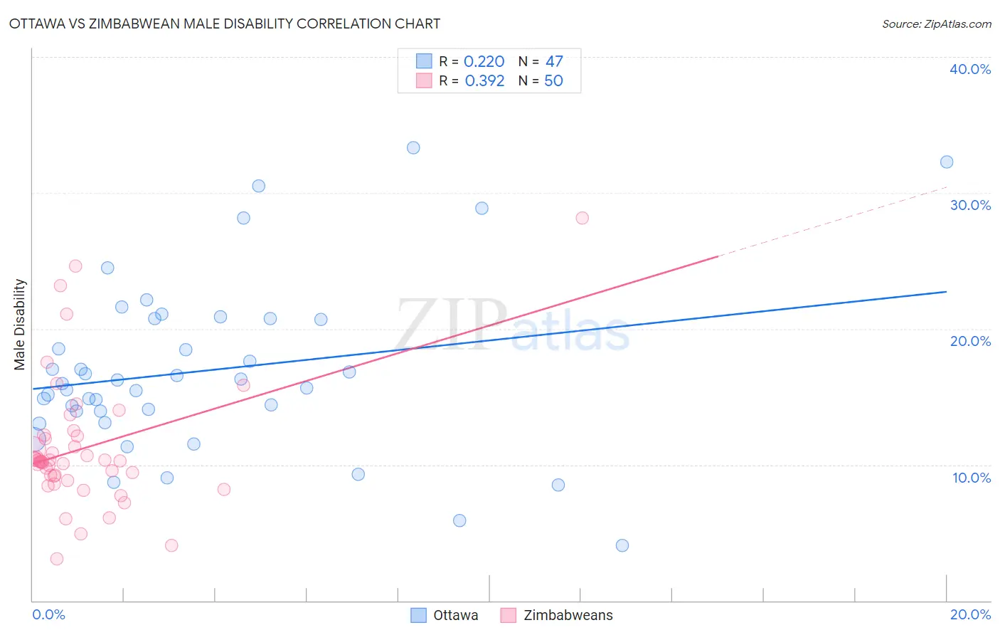 Ottawa vs Zimbabwean Male Disability