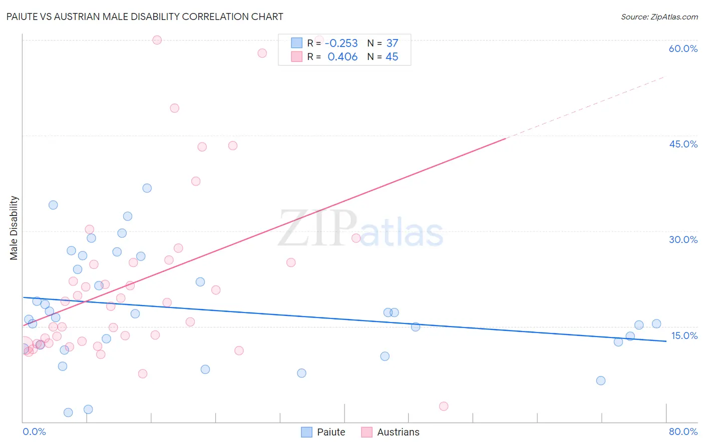 Paiute vs Austrian Male Disability