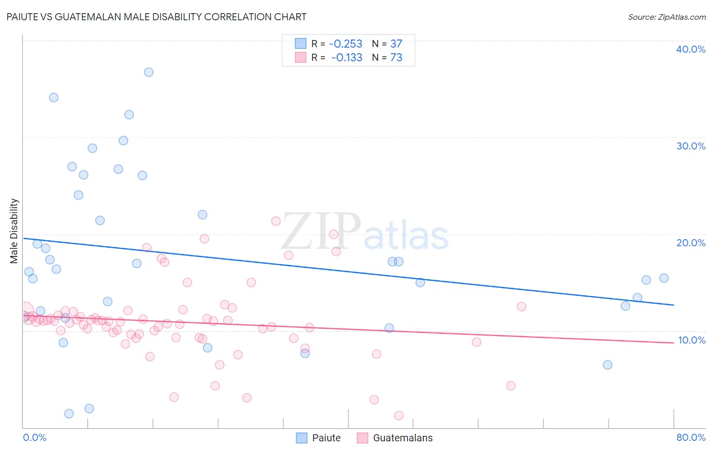 Paiute vs Guatemalan Male Disability