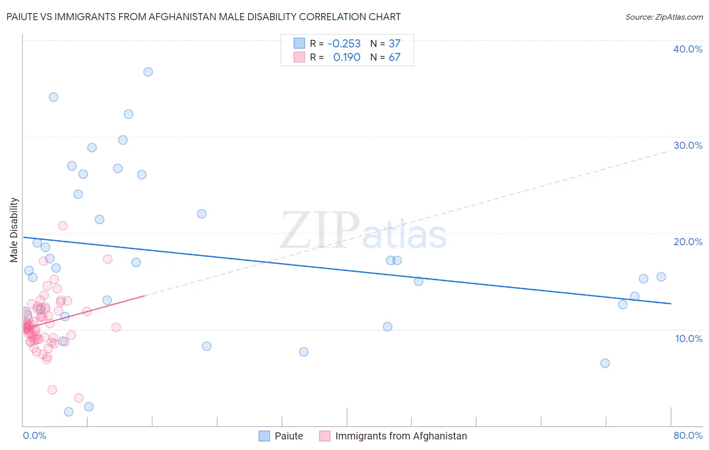 Paiute vs Immigrants from Afghanistan Male Disability