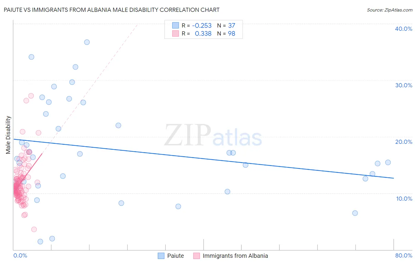 Paiute vs Immigrants from Albania Male Disability