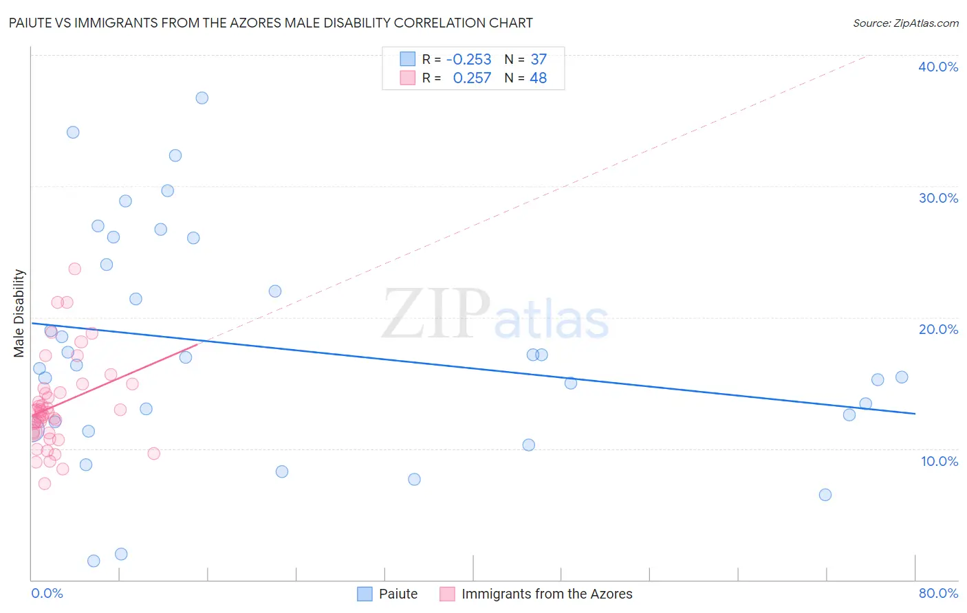 Paiute vs Immigrants from the Azores Male Disability
