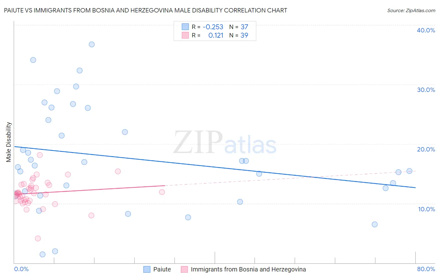 Paiute vs Immigrants from Bosnia and Herzegovina Male Disability