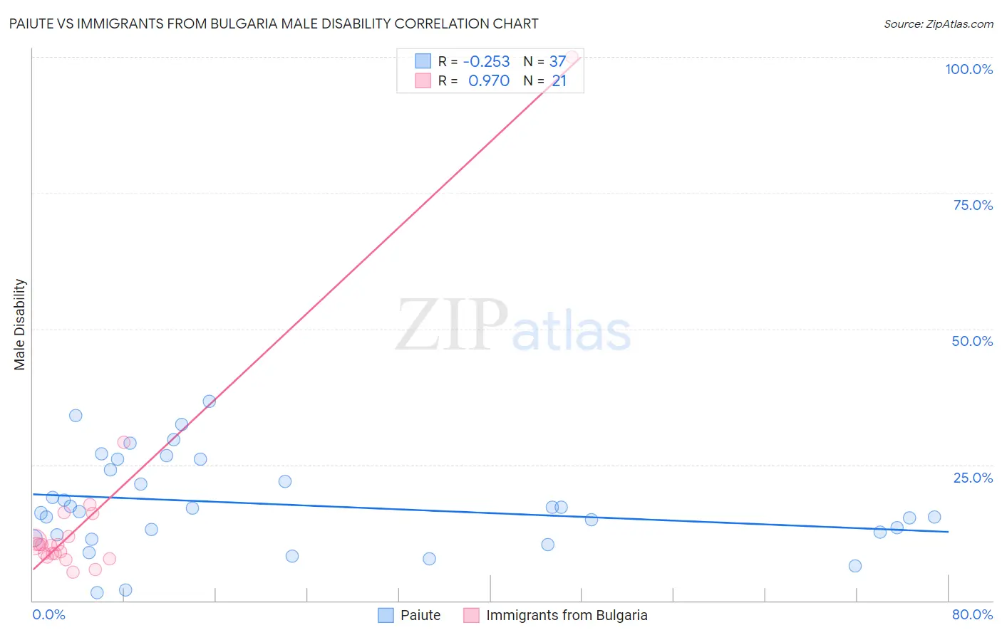 Paiute vs Immigrants from Bulgaria Male Disability