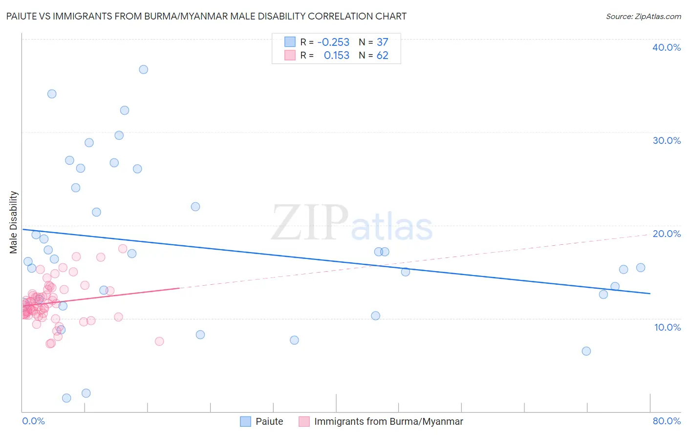 Paiute vs Immigrants from Burma/Myanmar Male Disability