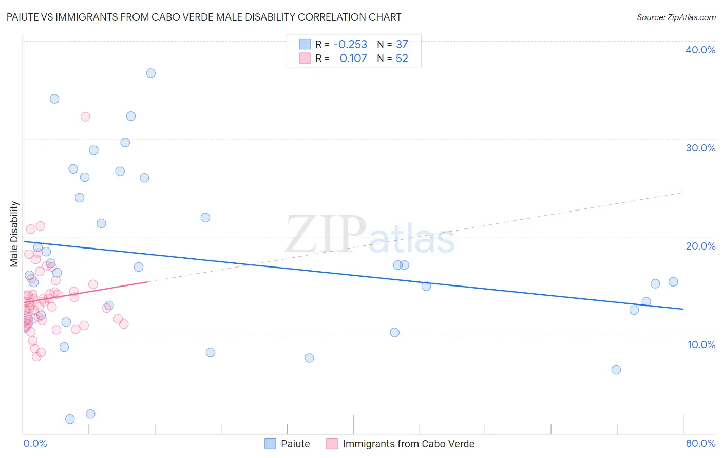 Paiute vs Immigrants from Cabo Verde Male Disability