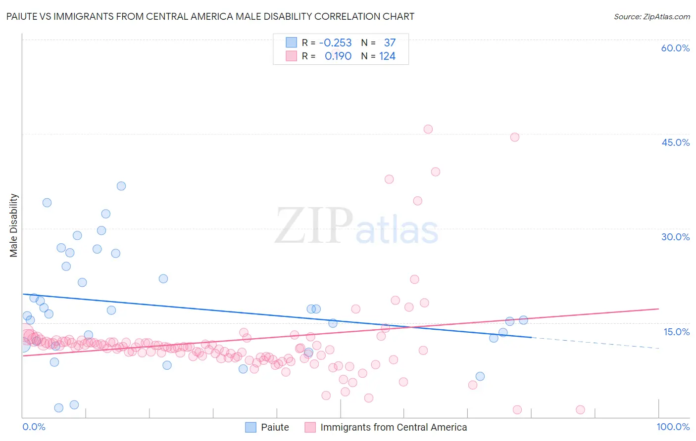 Paiute vs Immigrants from Central America Male Disability