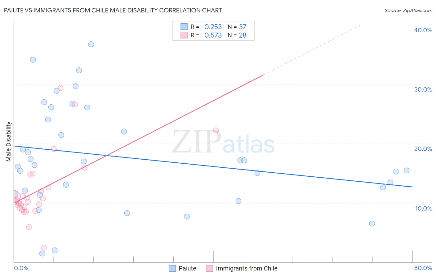 Paiute vs Immigrants from Chile Male Disability