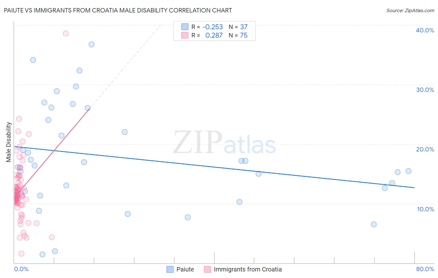 Paiute vs Immigrants from Croatia Male Disability
