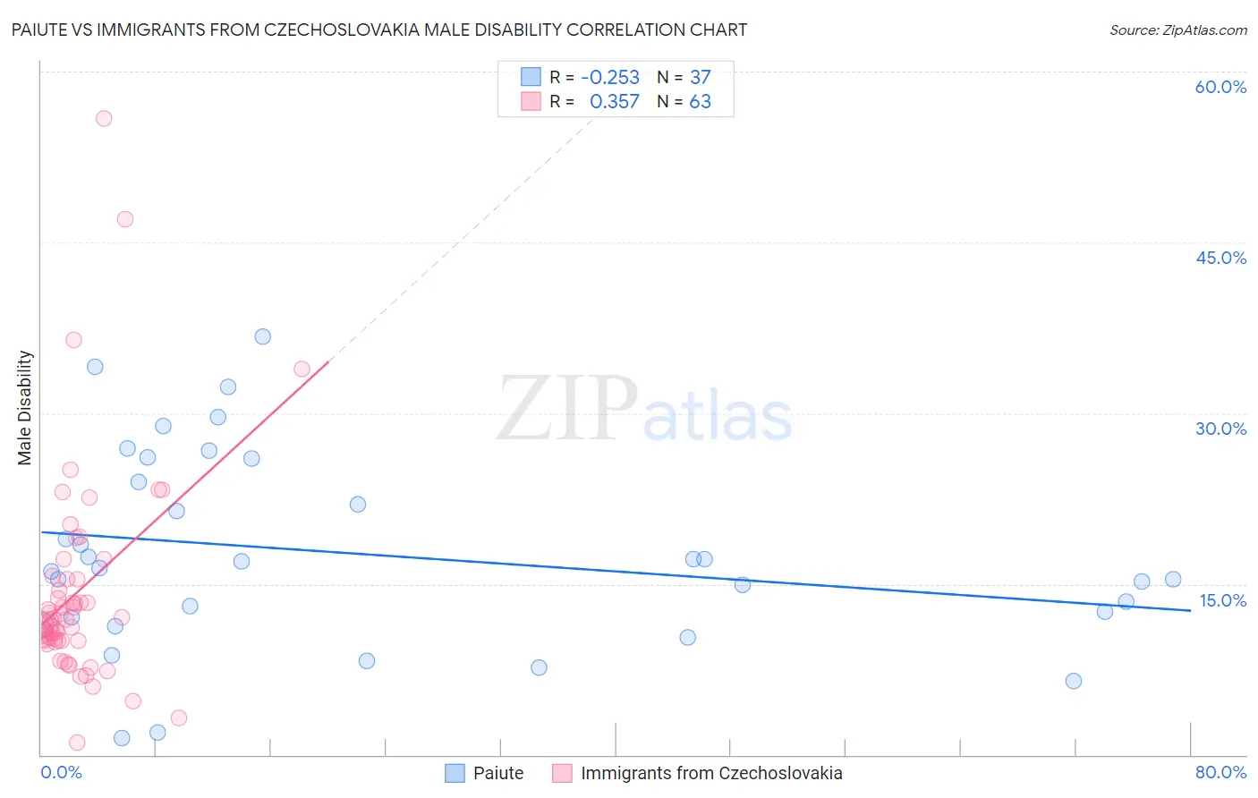Paiute vs Immigrants from Czechoslovakia Male Disability