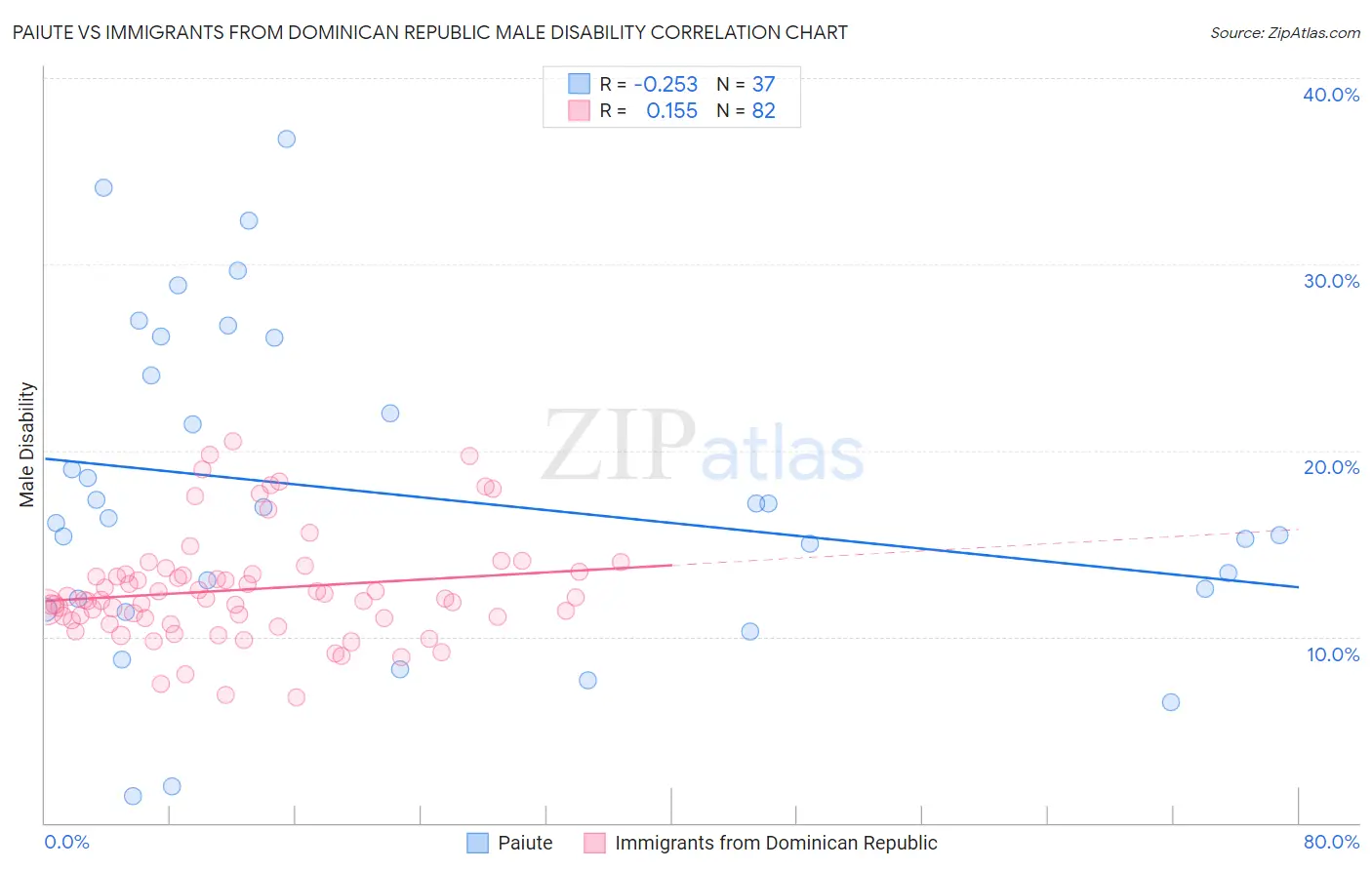 Paiute vs Immigrants from Dominican Republic Male Disability