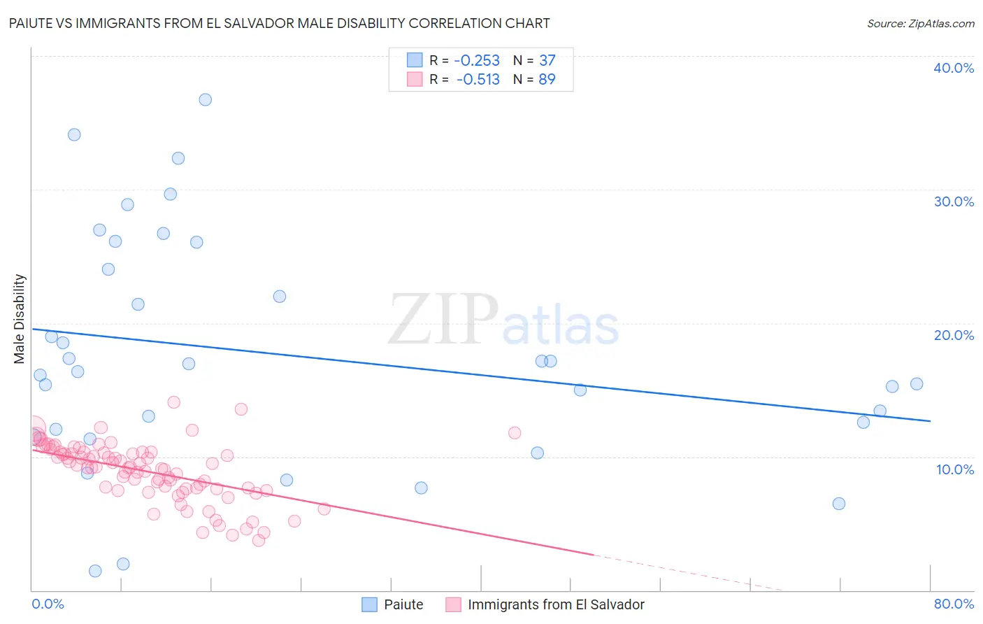 Paiute vs Immigrants from El Salvador Male Disability