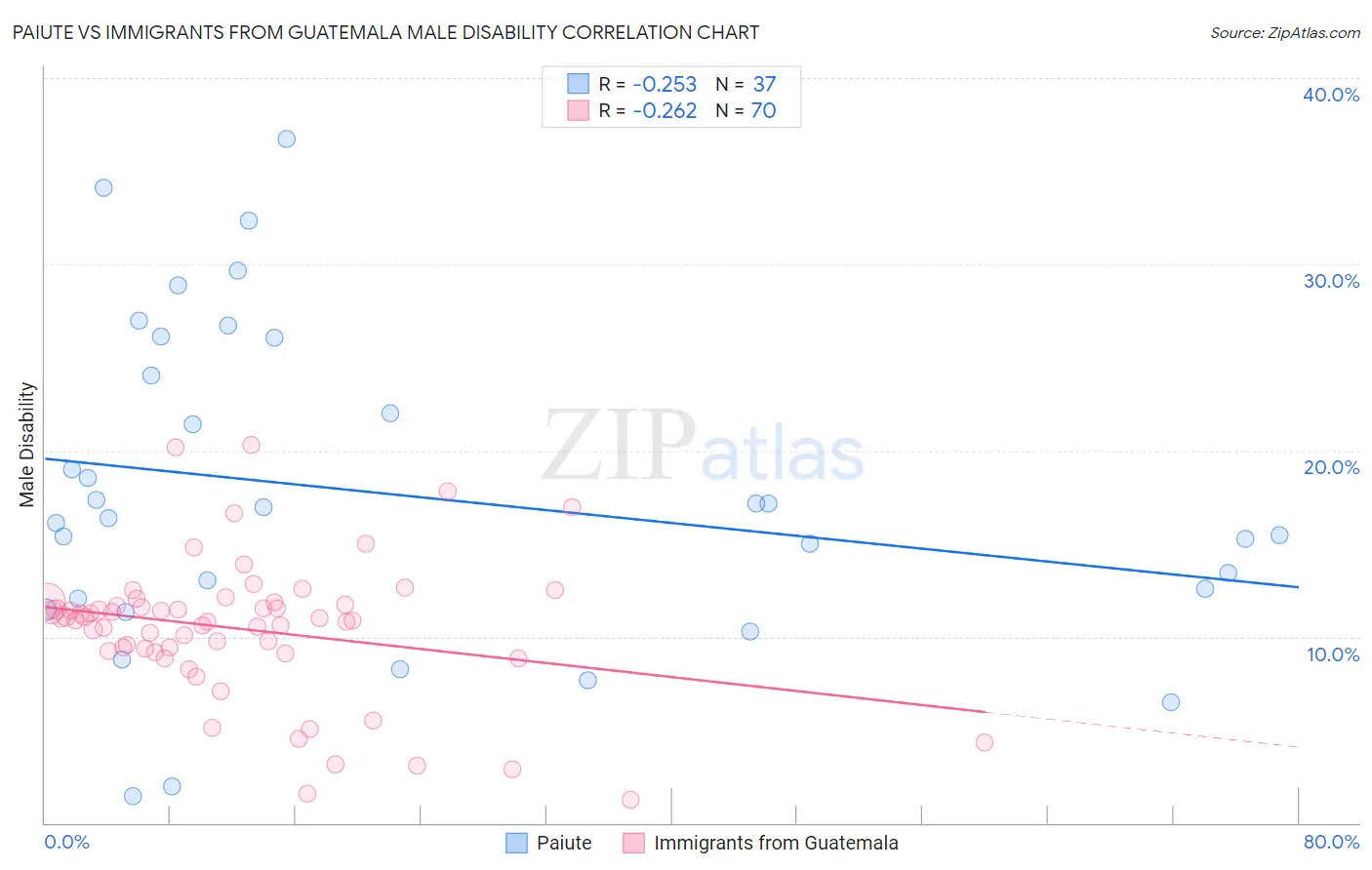 Paiute vs Immigrants from Guatemala Male Disability