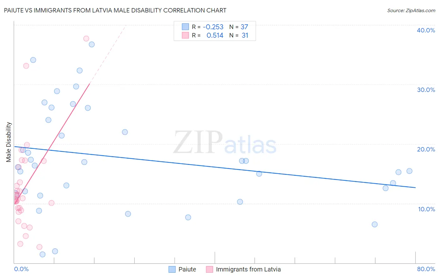 Paiute vs Immigrants from Latvia Male Disability