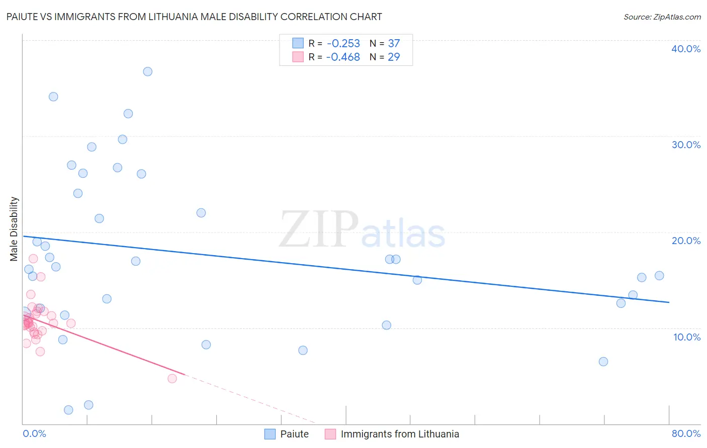 Paiute vs Immigrants from Lithuania Male Disability